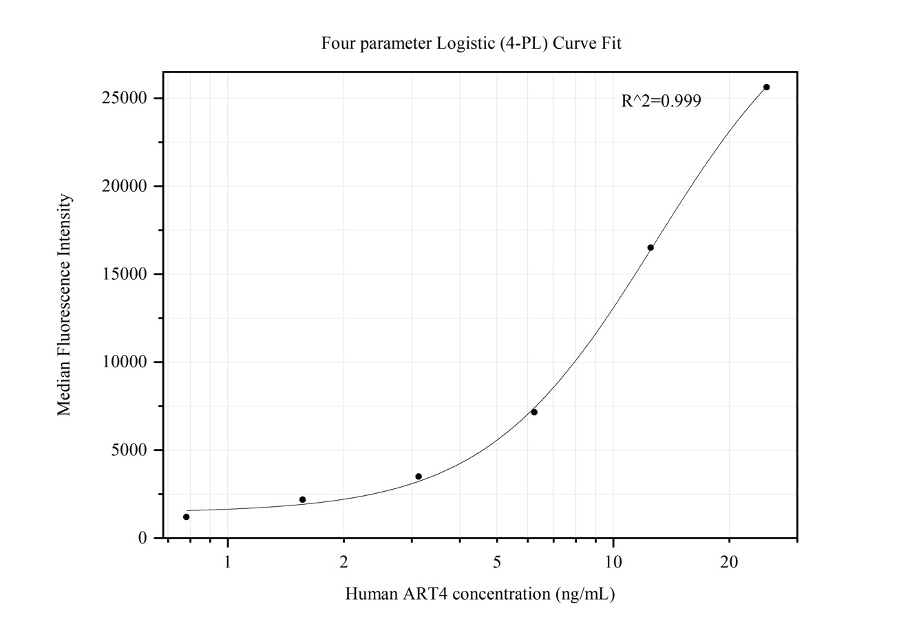 Cytometric bead array standard curve of MP50324-1